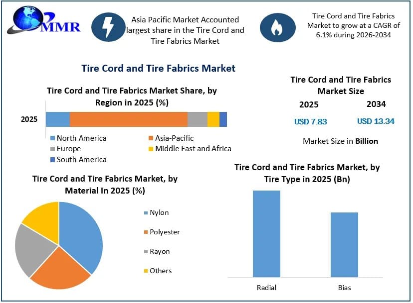 Global Tire Reinforcement Materials Market: Trends and Forecast Analysis