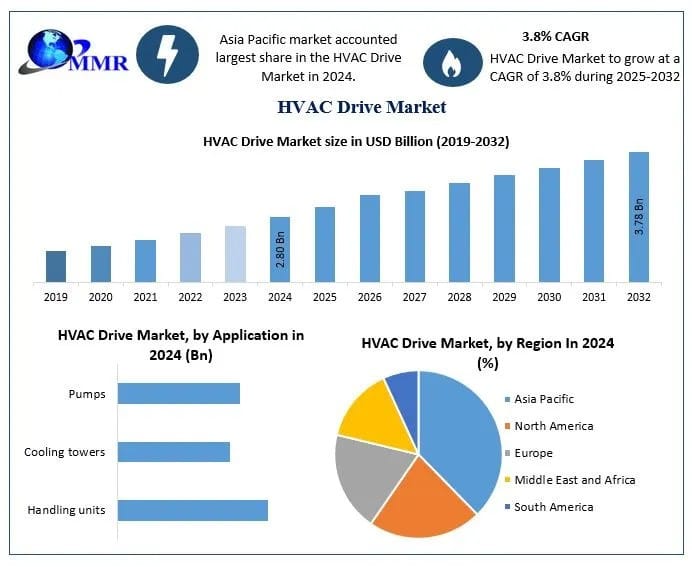 Global HVAC Drive Market to Reach USD 3.78 Billion by 2032, Growing at 3.8% CAGR