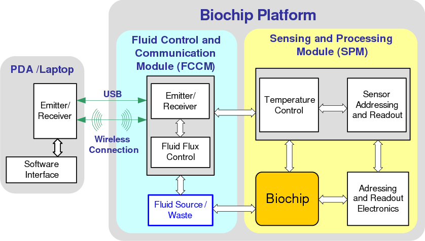 Biochip Scanner Market Size, Trends, Share and Forecast 2032,