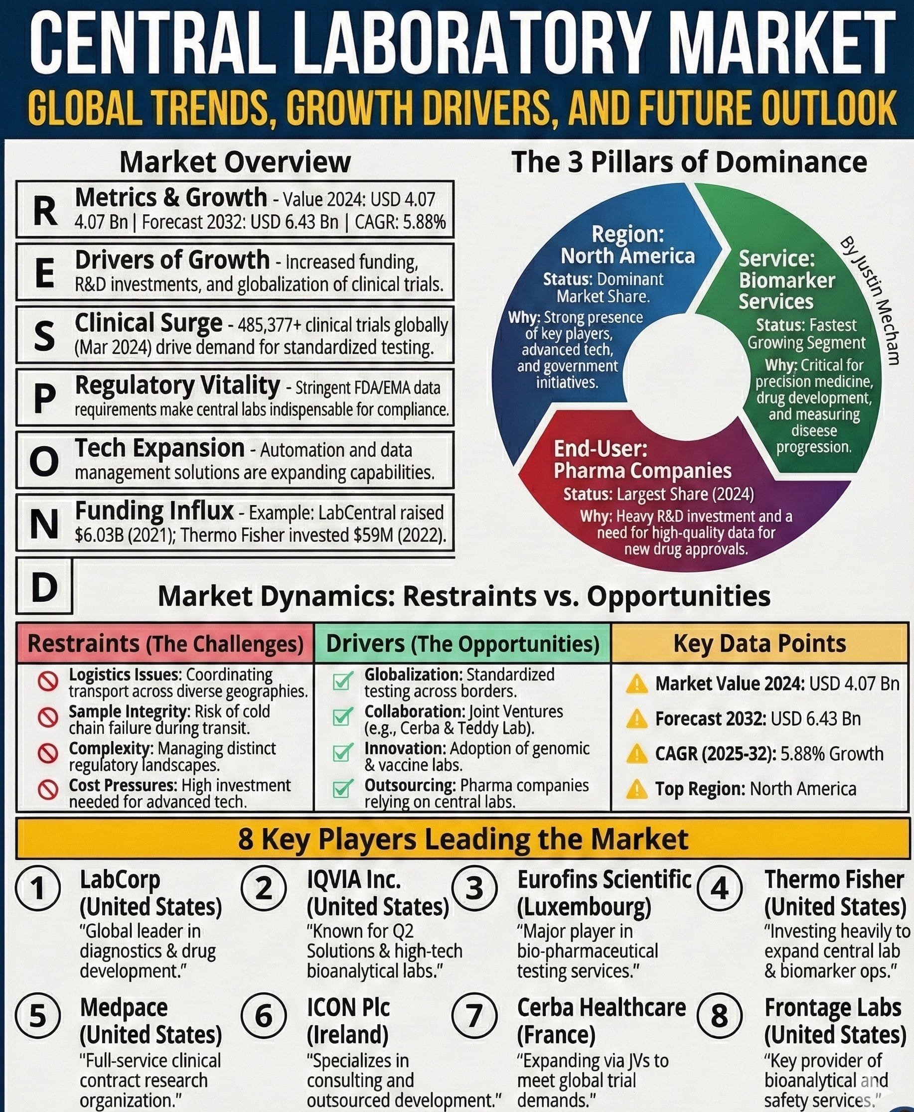 Why Biotechnology Expansion is Fast-Tracking Central Laboratory Market Growth