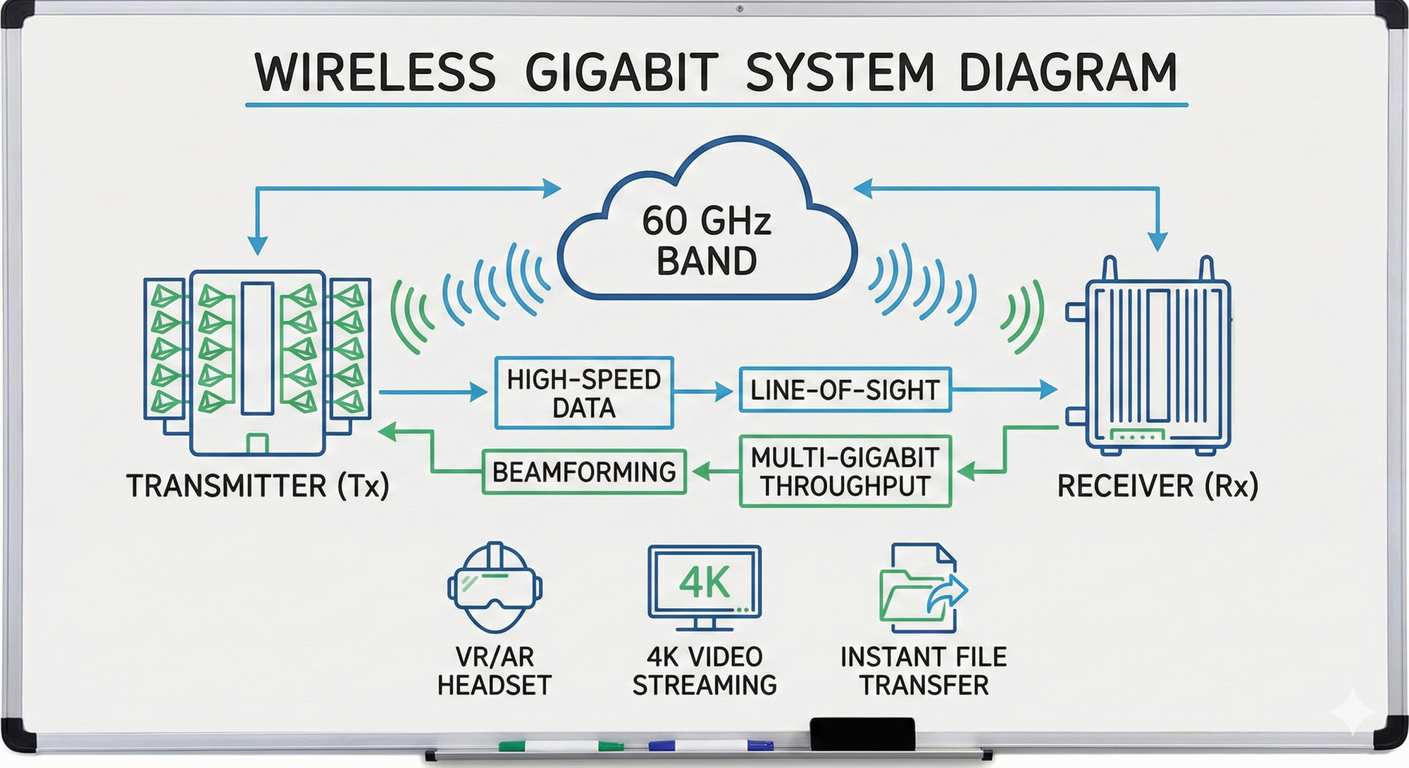 Wireless Gigabit Market Opportunities in Smart Cities and IoT Ecosystems