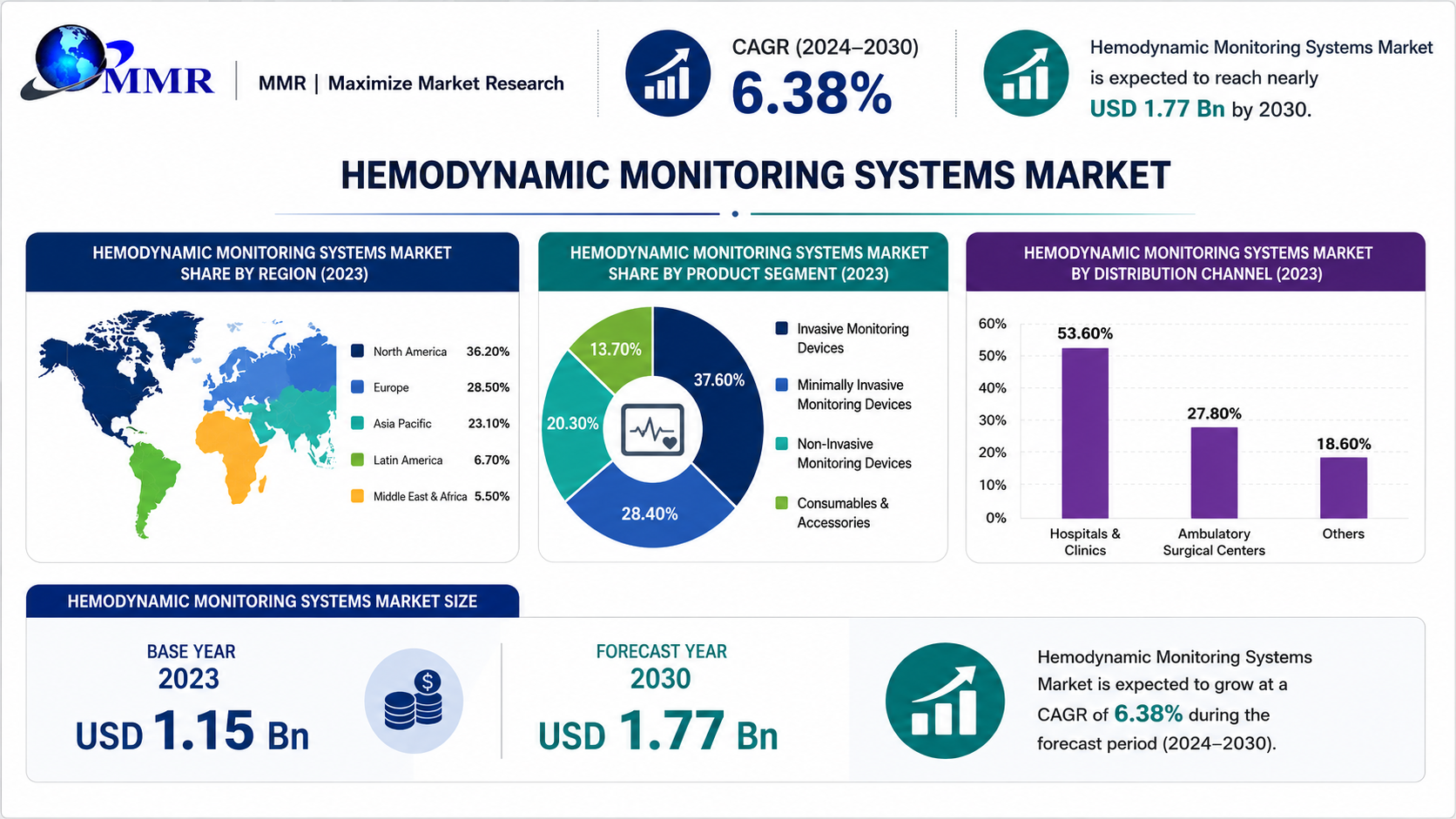 AI and Predictive Analytics Revolutionize the Future of the Hemodynamic Monitoring Systems Market