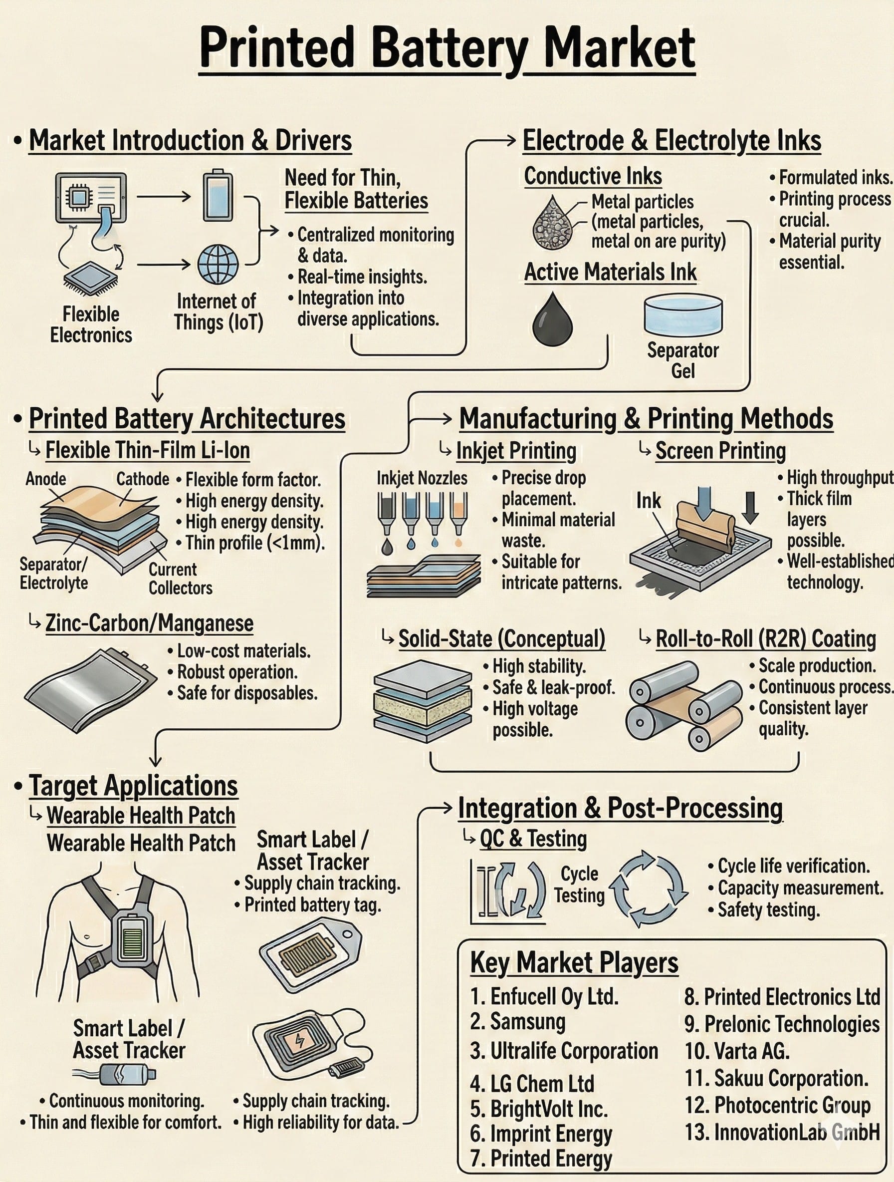 Printed Battery Market Set for 40.12% CAGR as Healthcare Wearables and IoT Applications Expand