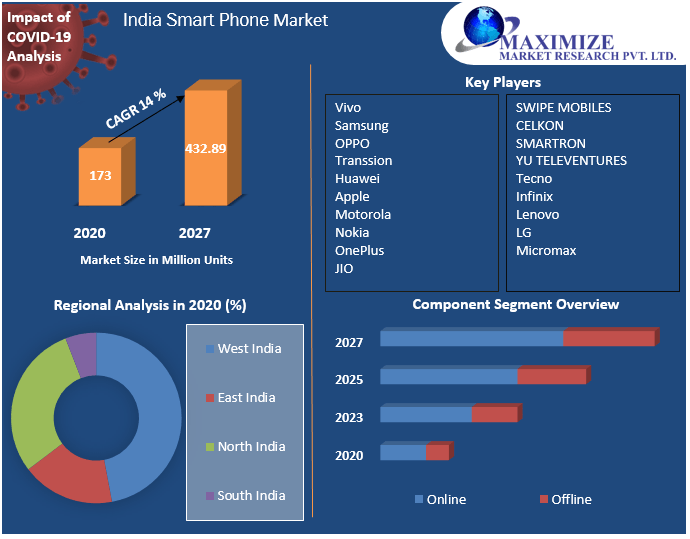 India Smartphone Market Present Scenario On Growth Analysis Along With Key Industry Players