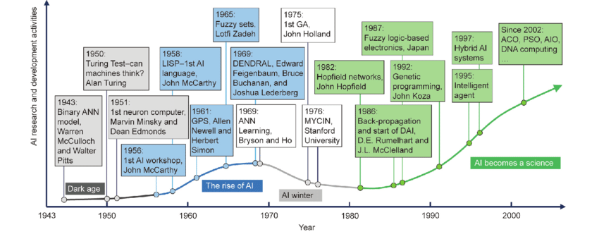 Journey of Artificial Intelligence.