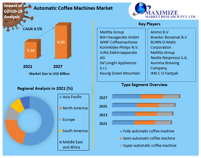 Automatic Coffee Machines Market Research Report And Predictive Business Strategy By  Forecast 2021-2027