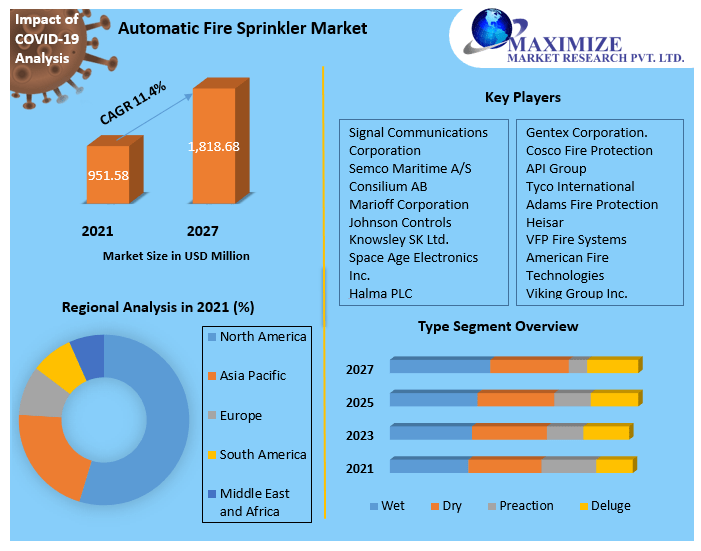 Automatic Fire Sprinkler Market 2021 Global Trends, Share, Business Growth, Analysis, Opportunities and Forecast to 2027