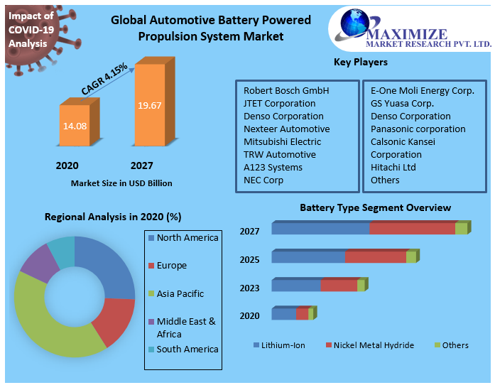Automotive Battery Powered Propulsion System Market Top Impacting Factors, Growth Analysis, Industry Predictions  and Forecast 2027