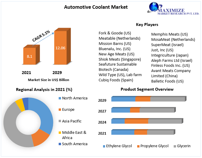 Automotive Coolant Market Top Impacting Factors, Growth Analysis, Industry Predictions  and Forecast 2027