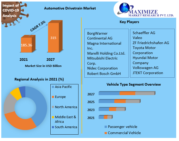 Automotive drivetrain Market Trends, Research Report, Growth, Opportunities, Forecast 2021-2027