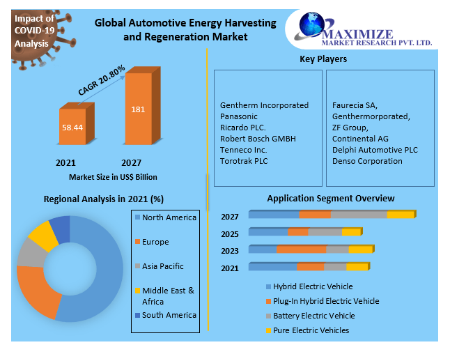 Automotive Energy Harvesting and Regeneration Market Competitive Landscape & Strategy Framework To  Forecast 2021-2027