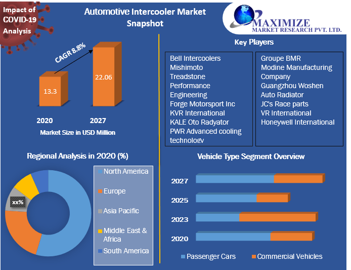 Automotive Intercooler Market Technology, Application, Products Analysis and Forecast to 2027