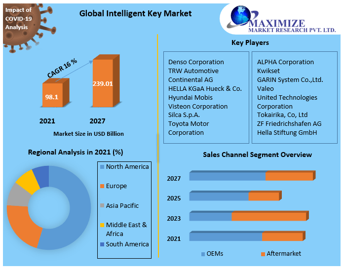 Global Automotive Pedals Market Competitive Landscape & Strategy Framework To  Forecast 2021-2027