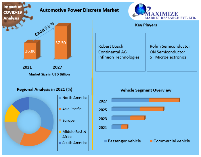 Automotive Power Discrete Market Trends, Research Report, Growth, Opportunities, Forecast 2021-2027