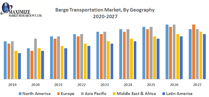 Barge Transportation Market Top Impacting Factors, Growth Analysis, Industry Predictions  and Forecast 2027