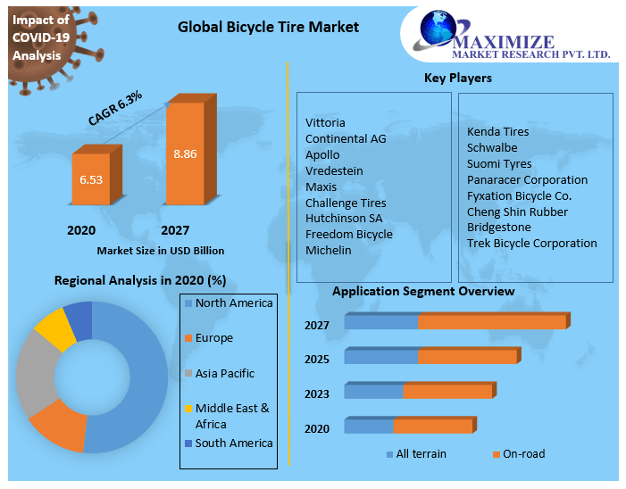 Bicycle Tire Market Analysis, Segments, Size, Share, Global Demand, Manufacturers, Drivers and Trends to 2027