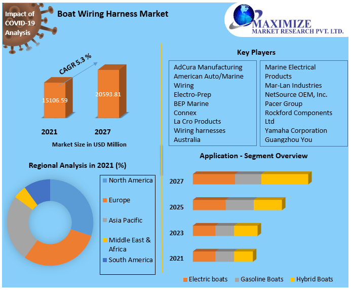 Boat Wiring Harness Market Analysis, Segments, Size, Share, Global Demand, Manufacturers, Drivers and Trends to 2027