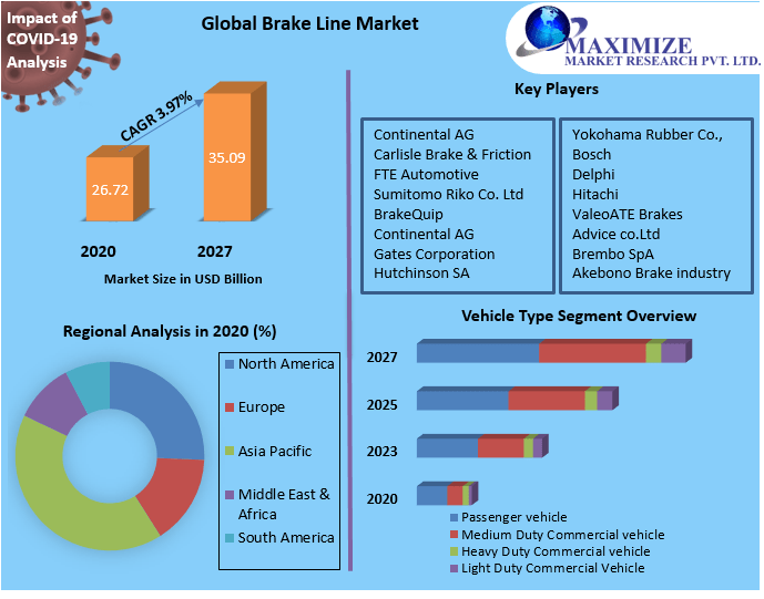 Brake Lines Market Key Reasons For The Present Growth Trends With Detailed Forecast To 2021-2027
