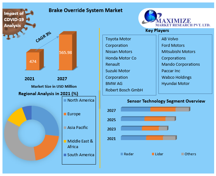 Brake Override System Market Key Company Profiles, Types, Applications and Forecast to 2027