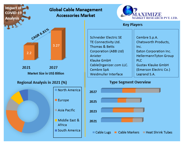 Cable Management Accessories Market  Potential Effect on Upcoming Future Growth, Competitive Analysis and Forecast 2027