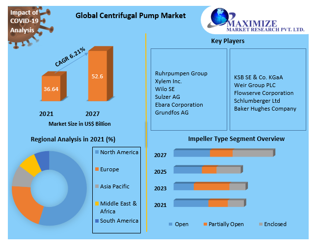 Centrifugal Pump Market Analysis, Segments, Size, Share, Global Demand, Manufacturers, Drivers and Trends to 2027