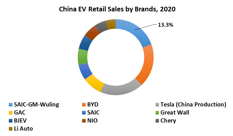 China Automotive High-Performance Electric Vehicle Market Technology, Application, Products Analysis and Forecast to 2027