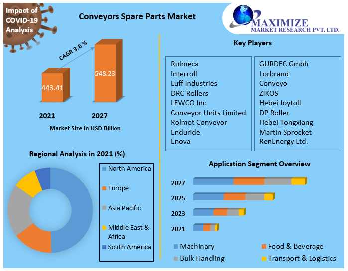 Conveyors Spare Parts Market Competitive Landscape & Strategy Framework To  Forecast 2021-2027