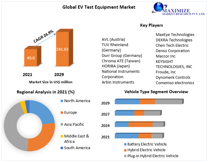 EV Test Equipment Market Key Company Profiles, Types, Applications and Forecast to 2027