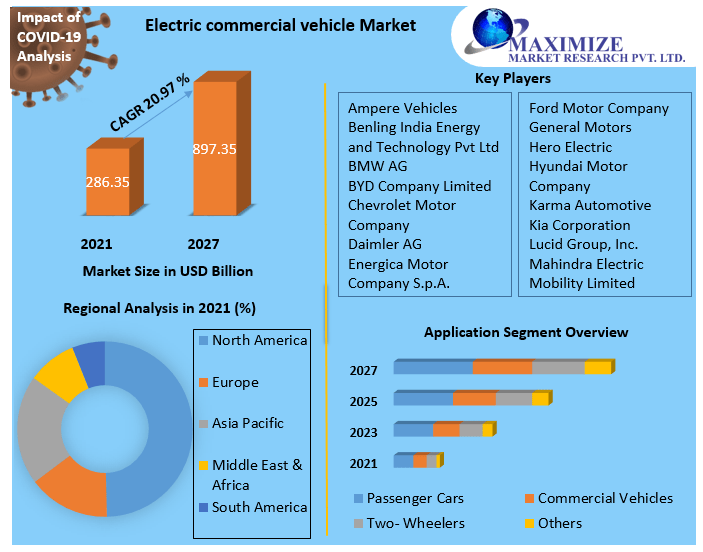 Electric commercial vehicle Market Trends, Research Report, Growth, Opportunities, Forecast 2021-2027