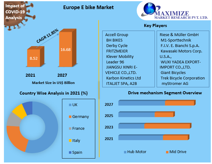 Europe E bike Market Research Report And Predictive Business Strategy By  Forecast 2021-2027