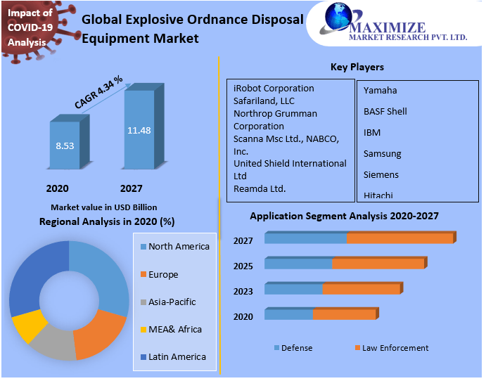 Explosive Ordnance Disposal Equipment Market Research Report And Predictive Business Strategy By  Forecast 2021-2027