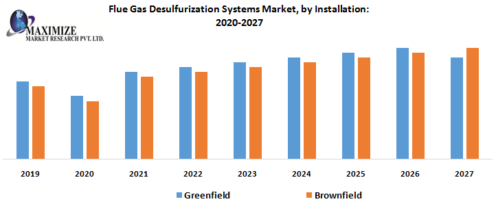 Global Flue Gas Desulfurization Systems Market  Potential Effect on Upcoming Future Growth, Competitive Analysis and Forecast 2027