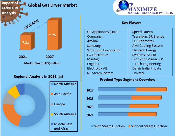 Gas Dryer Market Competitive Landscape & Strategy Framework To  Forecast 2021-2027