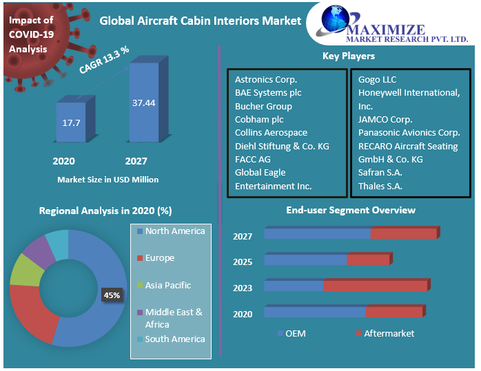 Global Aircraft Cabin Interiors Market Competitive Landscape & Strategy Framework To  Forecast 2021-2027