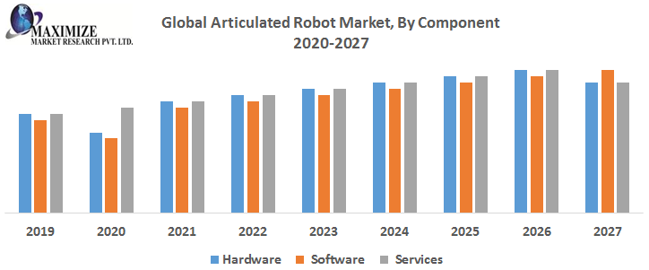 Global Articulated Robot Market Key Reasons For The Present Growth Trends With Detailed Forecast To 2021-2027
