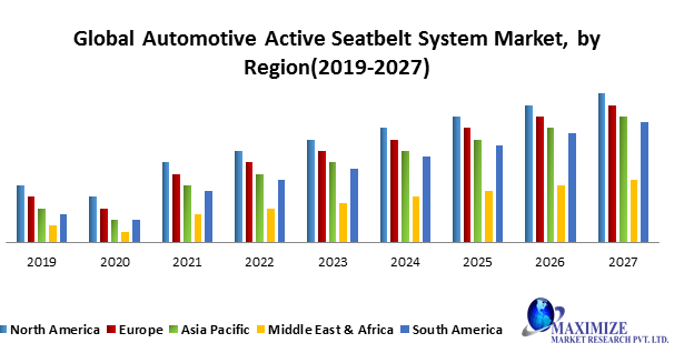 Global Automotive Active Seatbelt System Market Trends, Research Report, Growth, Opportunities, Forecast 2021-2027