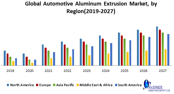 Global Automotive Aluminum Extrusion Market Technology, Application, Products Analysis and Forecast to 2027