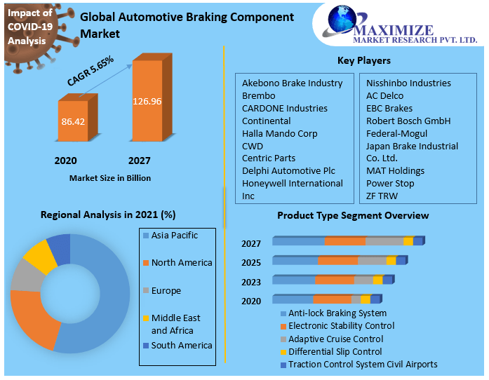Automotive Braking Component Market Research Report And Predictive Business Strategy By  Forecast 2021-2027