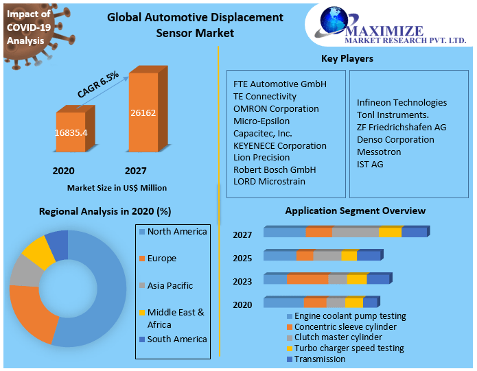 Automotive Displacement Sensor Market Key Reasons For The Present Growth Trends With Detailed Forecast To 2021-2027