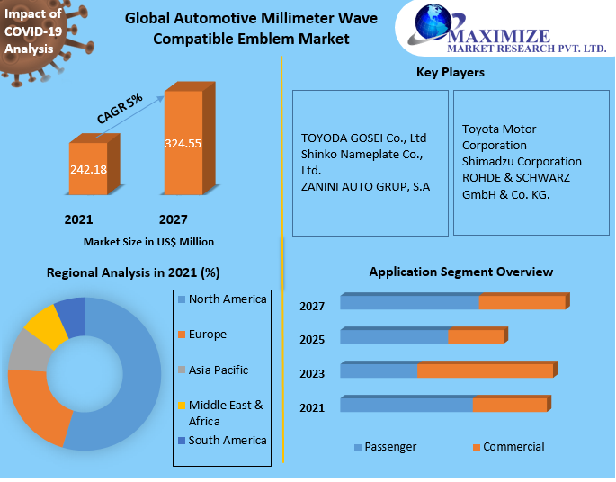 Automotive Millimeter Wave Compatible Emblem Market