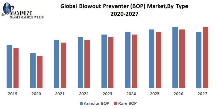 Global Blowout Preventer Market Top Impacting Factors, Growth Analysis, Industry Predictions  and Forecast 2027