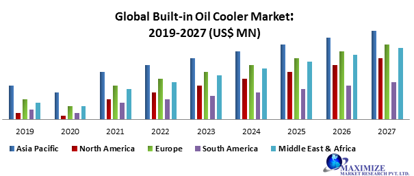 Built-in Oil Cooler Market 2021 Global Trends, Share, Business Growth, Analysis, Opportunities and Forecast to 2027