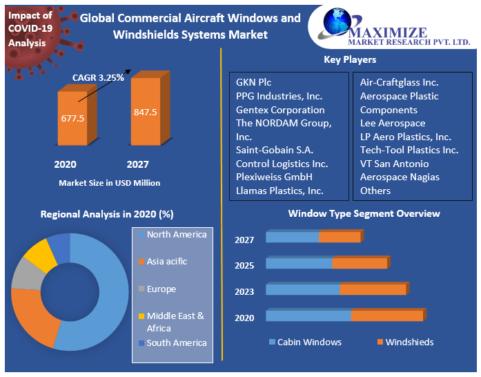 Global Commercial Aircraft Windows and Windshields Market Top Impacting Factors, Growth Analysis, Industry Predictions  and Forecast 2027