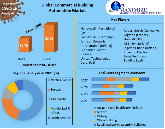 Commercial Building Automation Market Research Report And Predictive Business Strategy By  Forecast 2021-2027