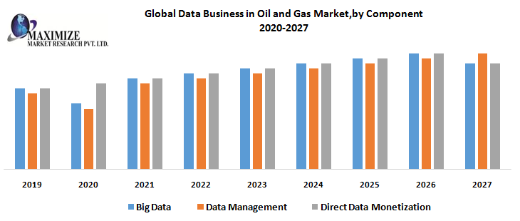 Global Data Business in Oil and Gas Market Research Report And Predictive Business Strategy By  Forecast 2021-2027