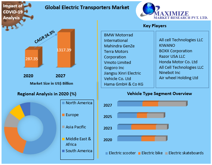 Electric Transporters Market Technology, Application, Products Analysis and Forecast to 2027