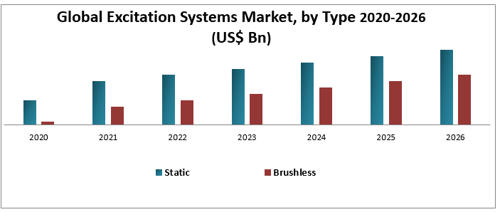 Global Excitation Systems Market Key Company Profiles, Types, Applications and Forecast to 2027