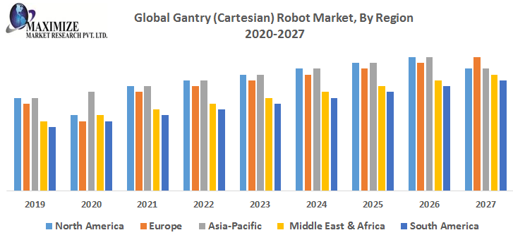 Global Gantry Robot Market Technology, Application, Products Analysis and Forecast to 2027