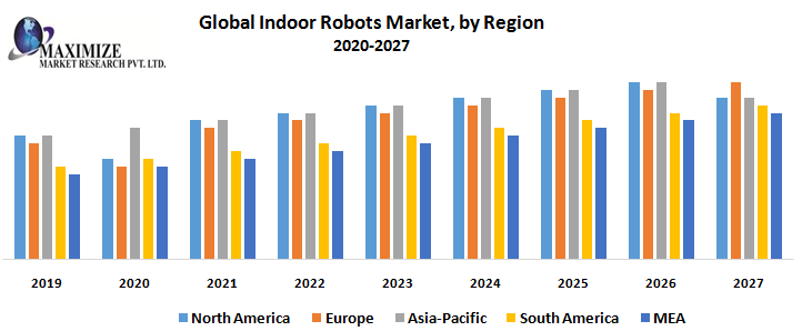 Global Indoor Robots Market Key Company Profiles, Types, Applications and Forecast to 2027