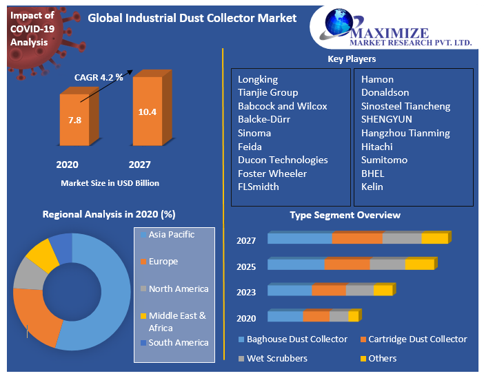 Global Industrial Dust Collector Market Technology, Application, Products Analysis and Forecast to 2027